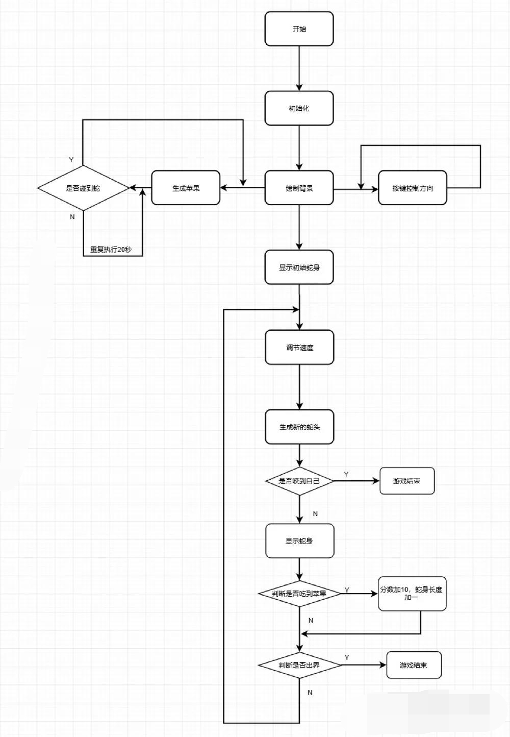 贪吃蛇小游戏流程图